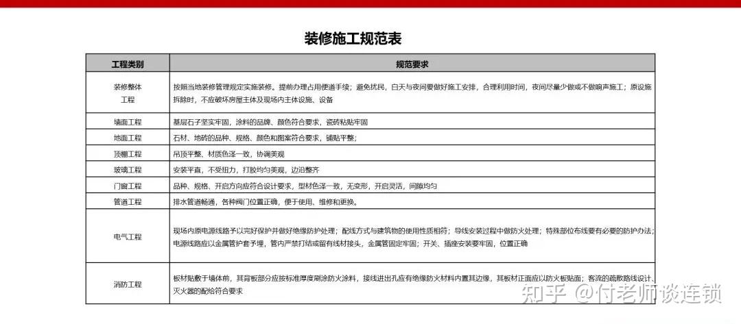 万店连锁：总部标准化《建店流程的编制》 - 知乎