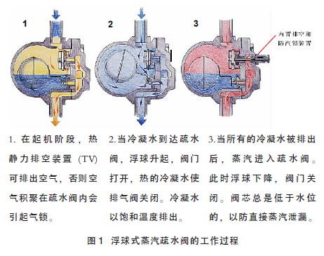 浮球式疏水阀原理图图片