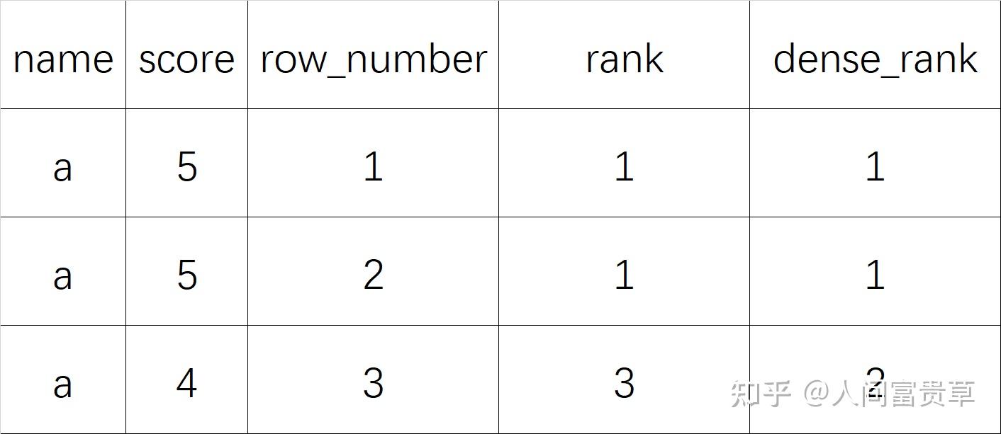Mysql rank dense rank row number 