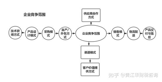 企業競爭優勢與價值鏈管理