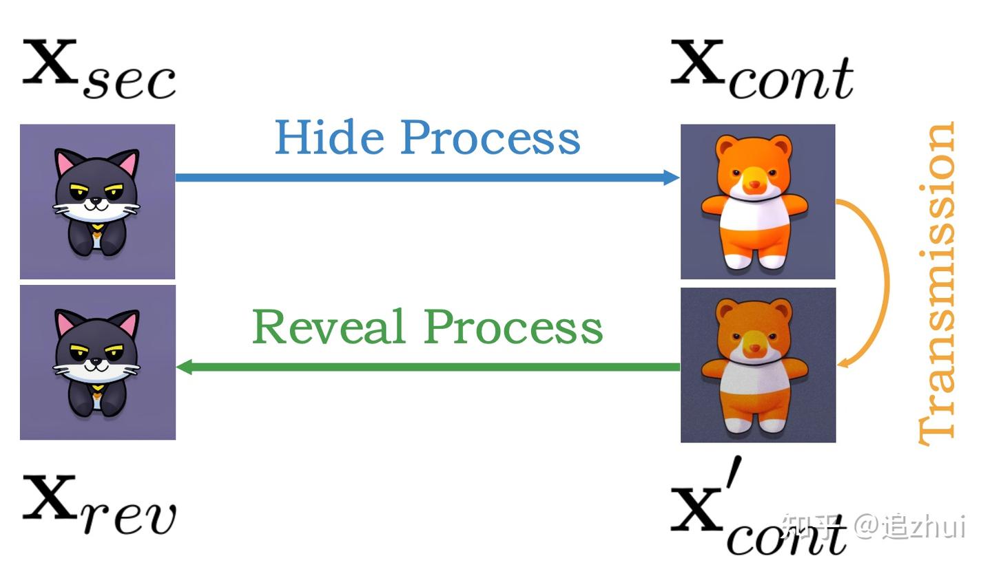 基于扩散模型的无载体图像隐写术 - 知乎
