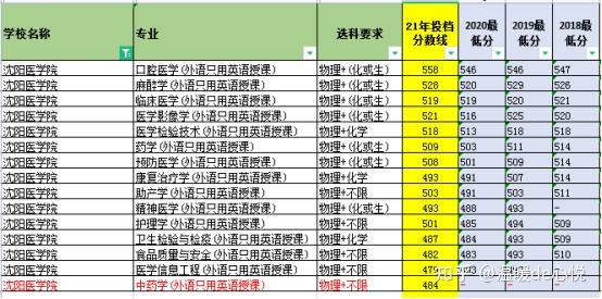 首選科目為物理首選科目為歷史小編提示:1,報考臨床醫學,口腔醫學等