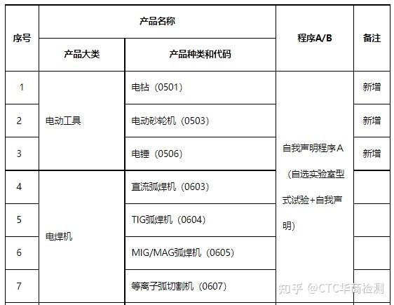 ccc認證自我聲明評價方式的產品清單