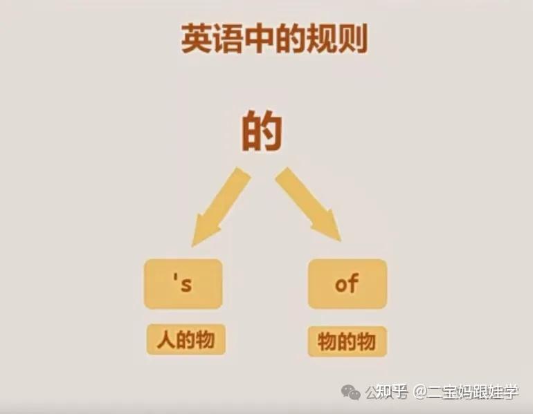 【跟娃一起学英语】人的所有格,人有所有格,你知道物也有所有格吗?该怎么表示呢? - 知乎
