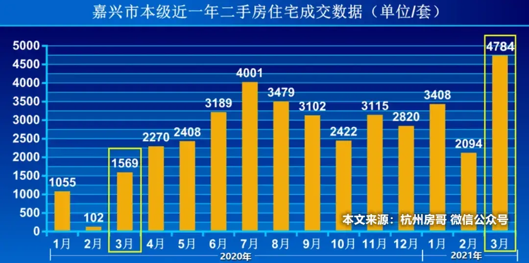 嘉興樓市門檻買房再一次調控外地人限購