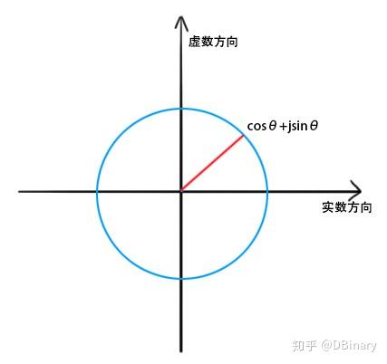 圖2-3-1 複平面座標系