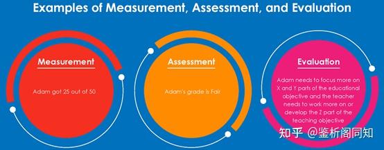 评估(Assessment)、测试(test)、测量(measurement)和评价(evaluation)的区别和联系 - 知乎