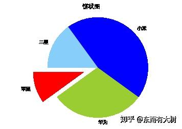 Matplotlib 数据可视化 饼状图 知乎