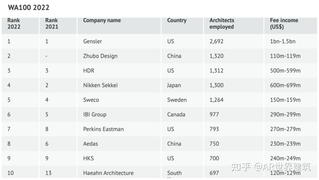 英国《Building Design》发布2023年全球100强建筑设计公司榜单 - 知乎