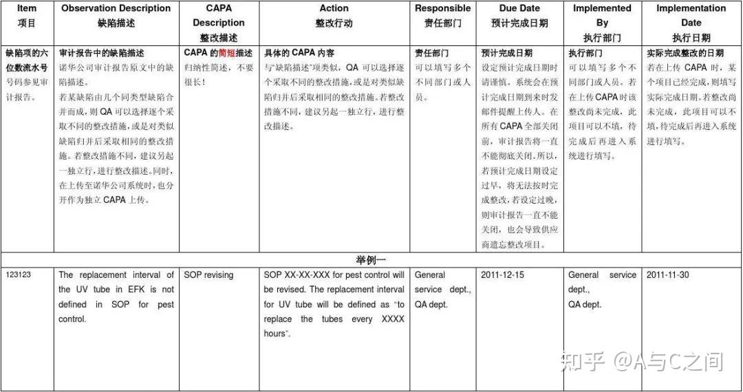 CAPA保证了临床试验质量生命力? - 知乎