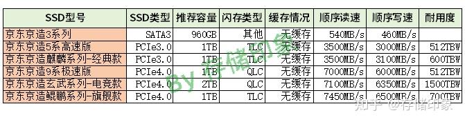 便宜又好用，京东京造SSD固态硬盘选购指南 | 3系 / 5系高速版 / 麒麟系列 / 9系极速版 / 玄武系列 / 鲲鹏系列