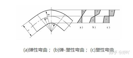 五金模具丨 弯曲工艺与弯曲模具设计 - 知乎