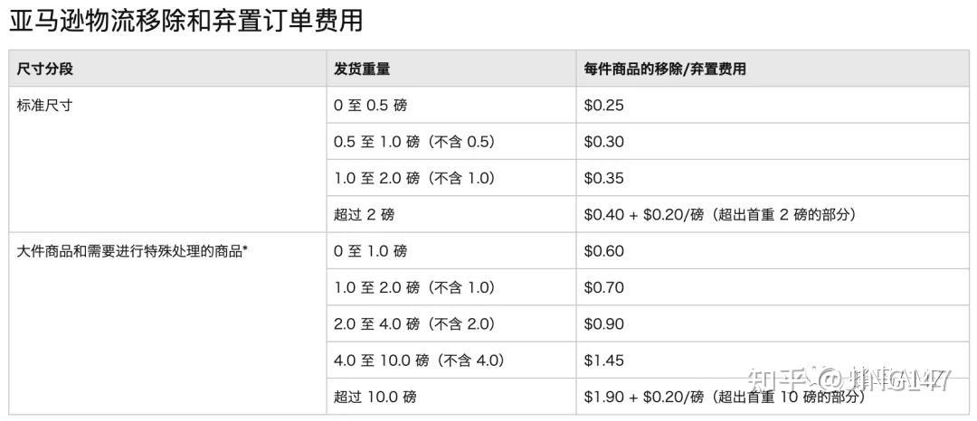 亚马逊进阶一张图告诉你所有亚马逊个人开店成本