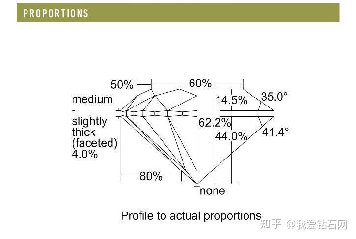 在钻石切割比例与数据对照表中,每一切工等级有对应的切割数据标准