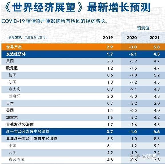 2020第一季度gdp增长_2019第一季度城市gdp(2)