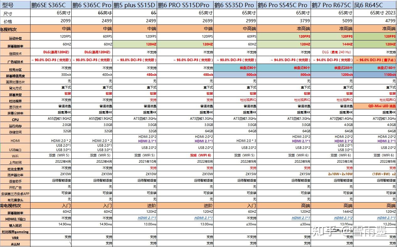 雷鳥電視75s515d雷鳥鵬6pro75英寸海信75v3hx這三款哪款適合家用