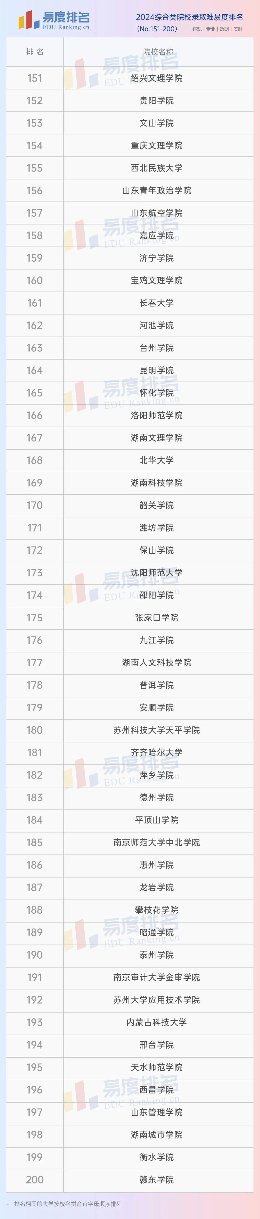 2024综合类院校排名多所学院排名上升中等生值得关注
