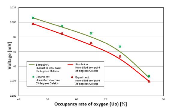 研发准确的气体扩散模型