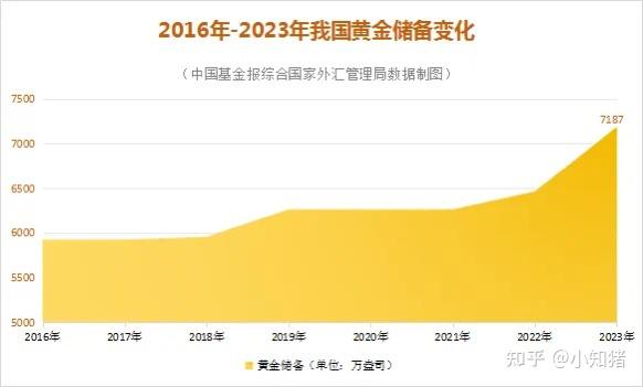 外汇储备规模上升,黄金储备“14连增” - 知乎