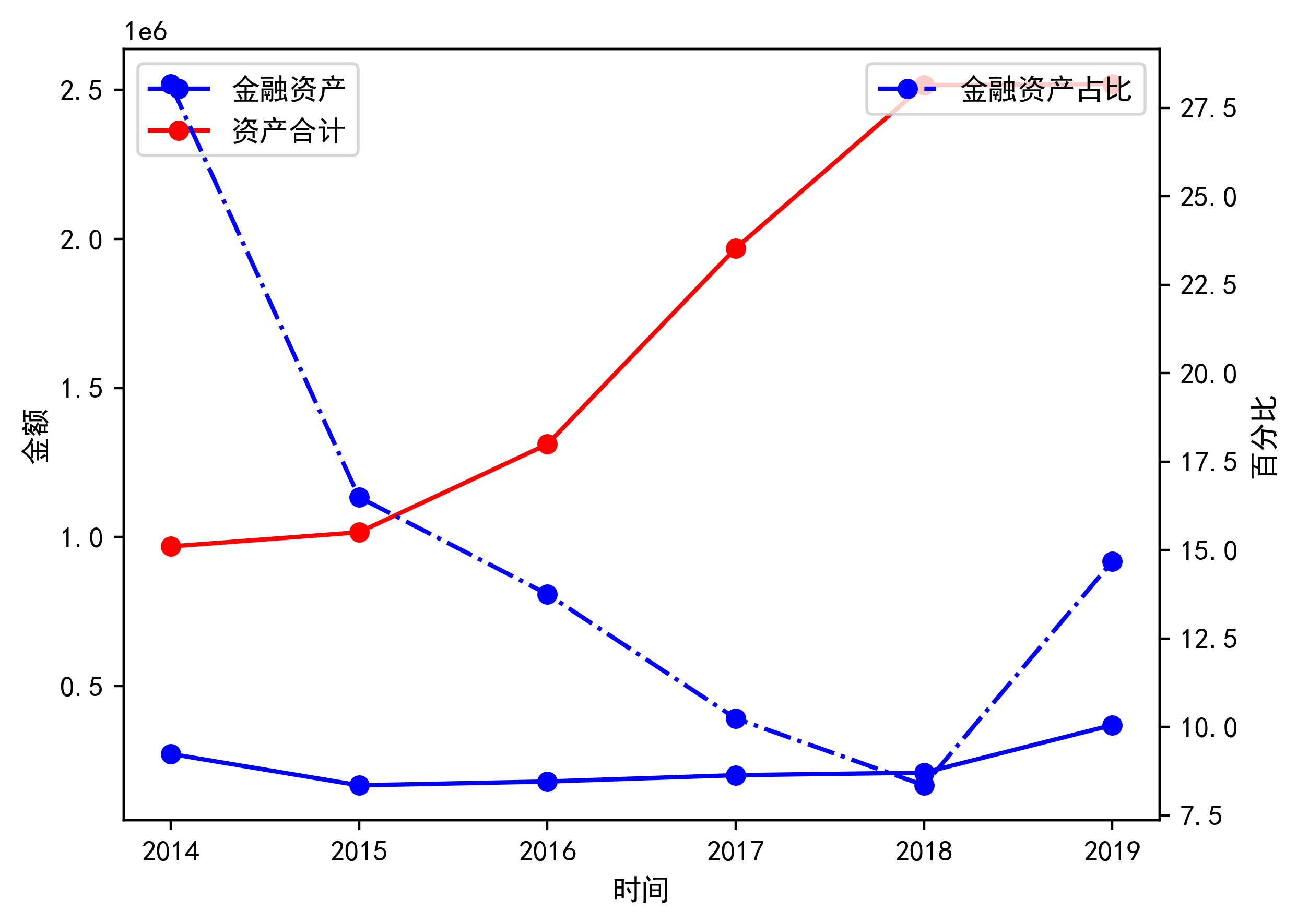 金融资产分析经营资产结构分析息税前利润结构从上面几个表格可以看出