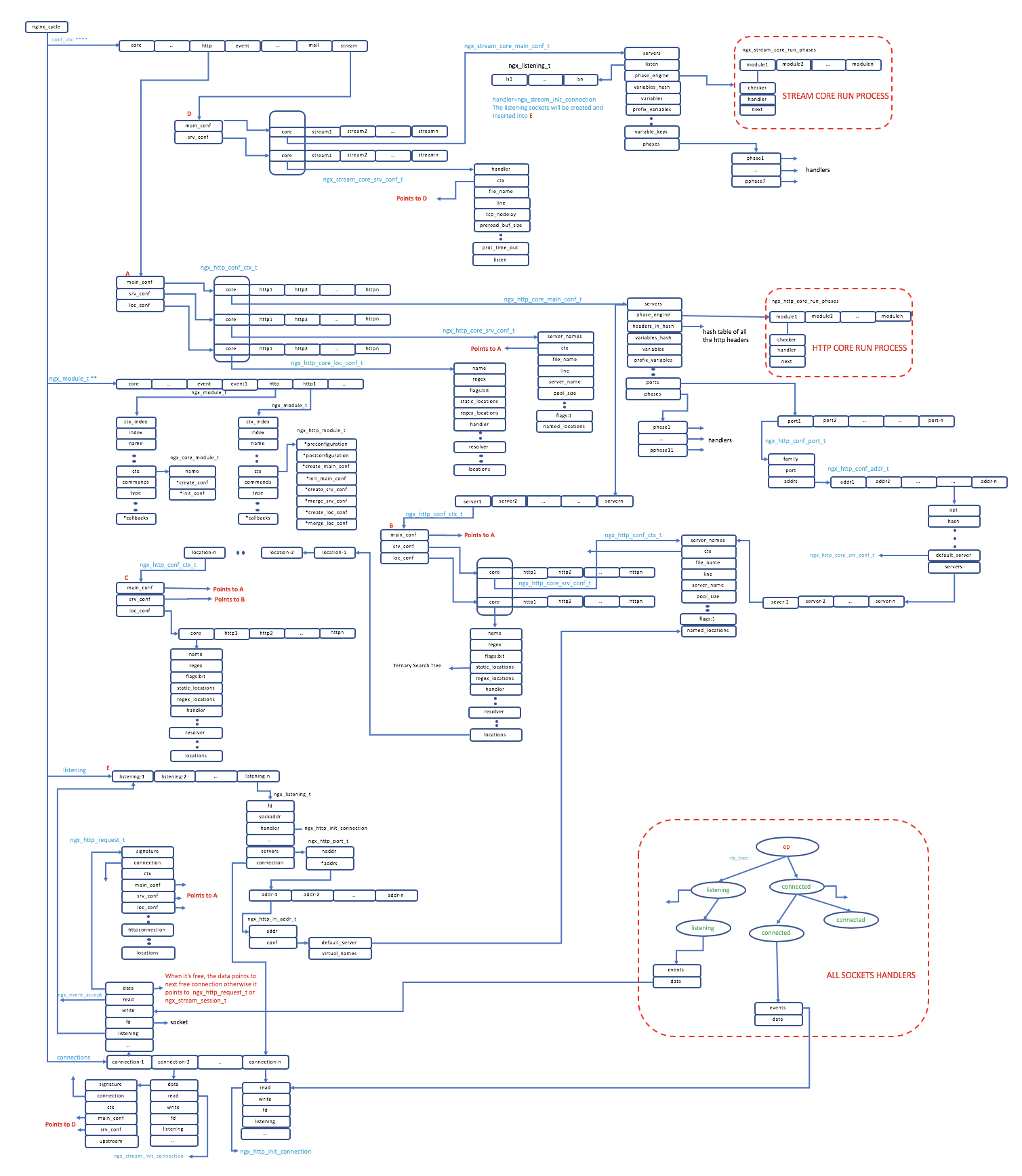 NGINX核心框架主要数据结构 - 知乎