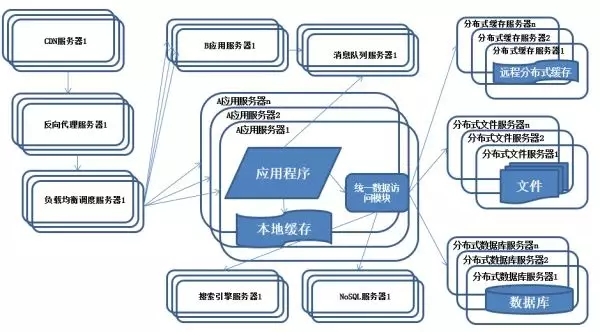 如何成为一名服务器架构师？  第1张