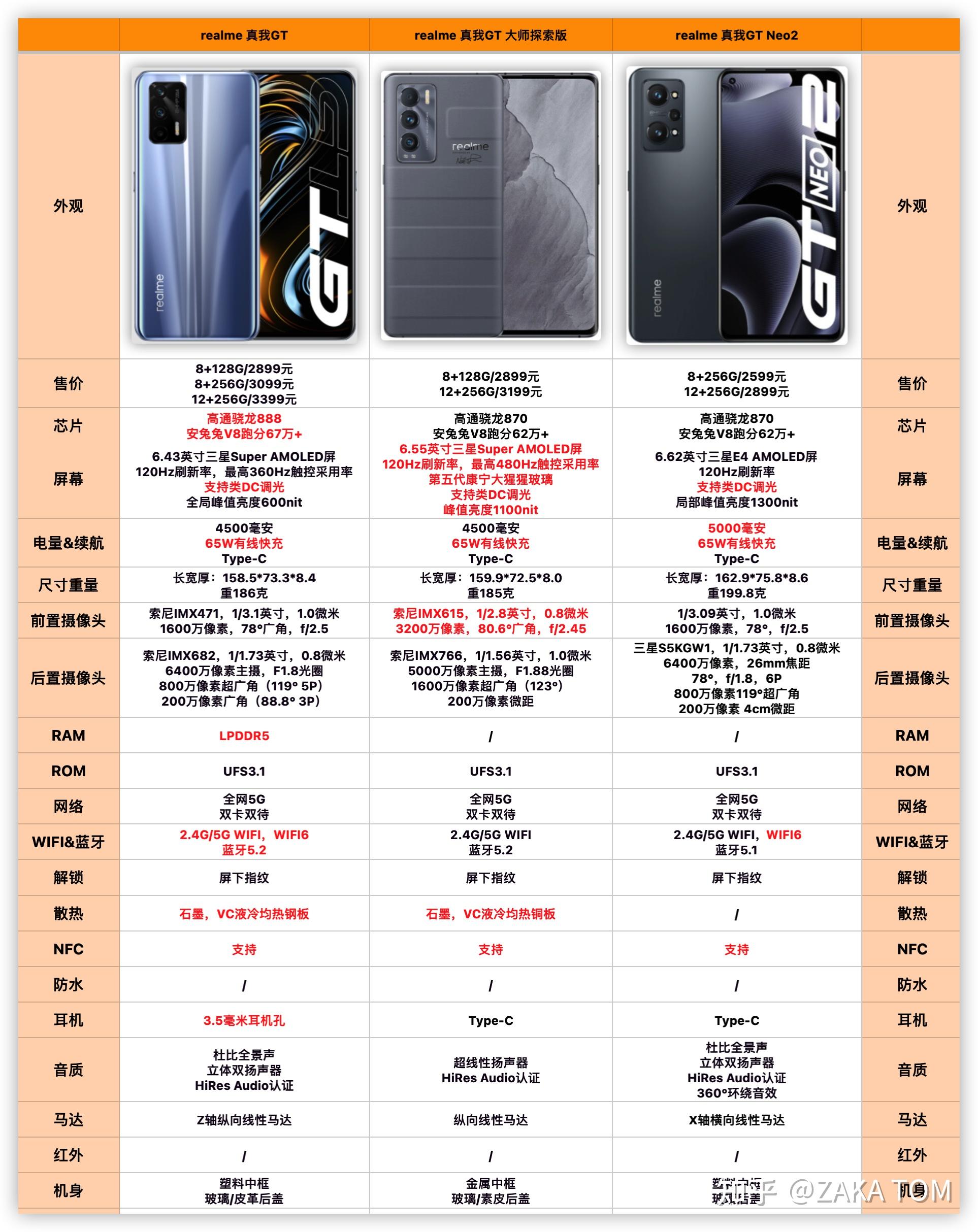 段是realme真我手机中高端旗舰配置,手机各方面配置均衡,处理器,屏幕