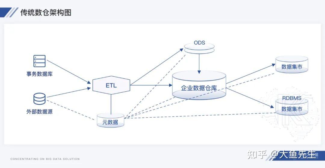 ETL数据集成