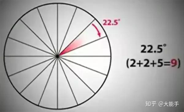 为什么圆是360度？这解释没人不服 - 知乎