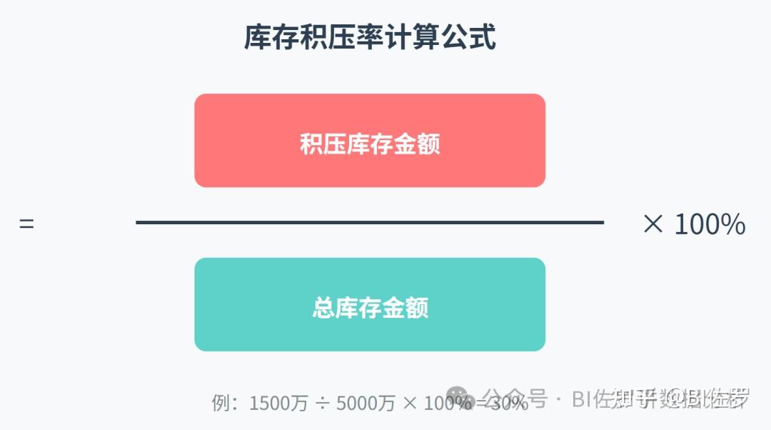 30% 库存在吃灰？库存积压率分析完整方案用起来 - 知乎