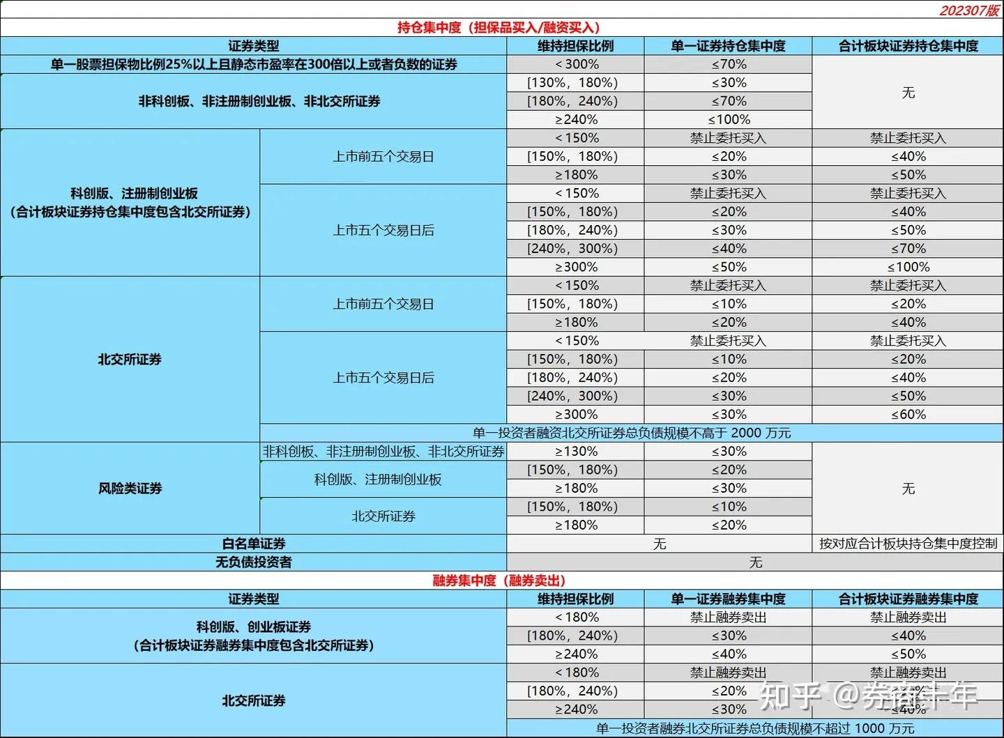 融资融券授信额度是什么？ - 知乎