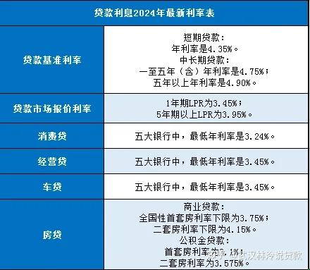 林泠:2024年各大银行贷款利率表,最低324%起