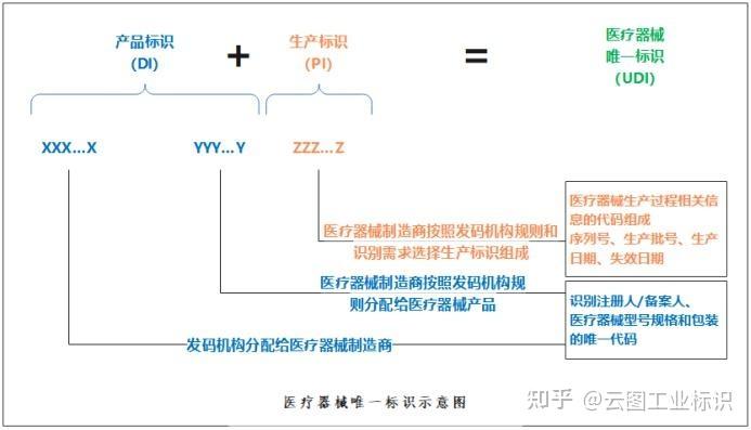 医疗器械数字化转型中的一环——UDI