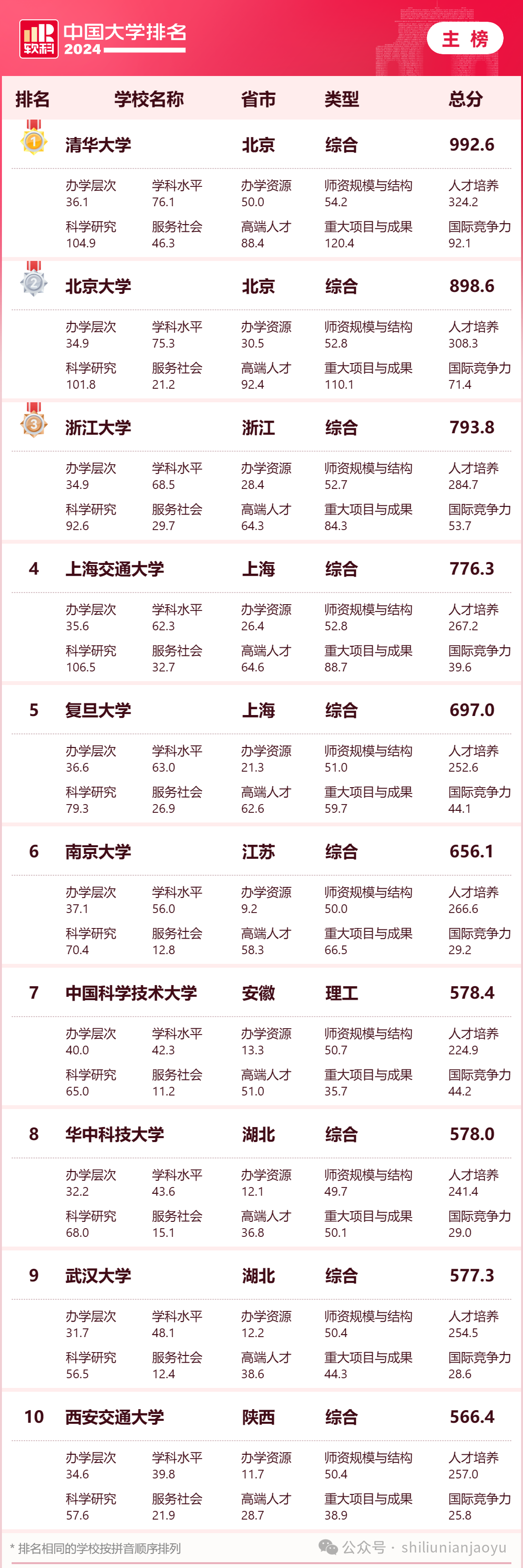 2024年软科中国大学排行榜前100强,清北领跑一二名