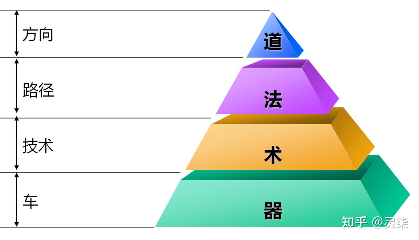 道法术器：一套有层次的思考系统 - 知乎