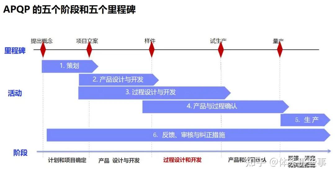 apqp经典教材看了收藏系列