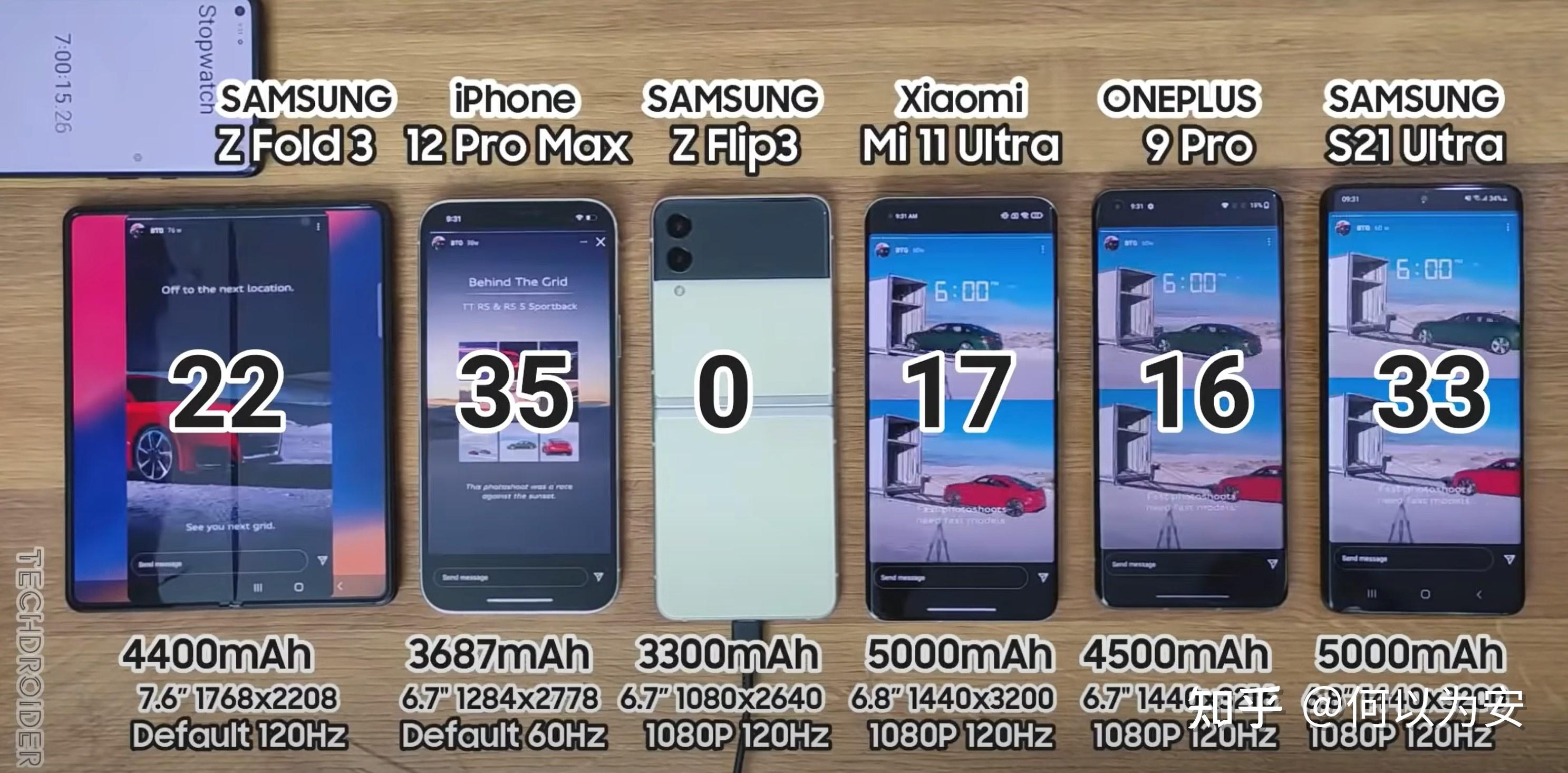 六款旗舰手机续航横评苹果依旧超神三星紧随其后