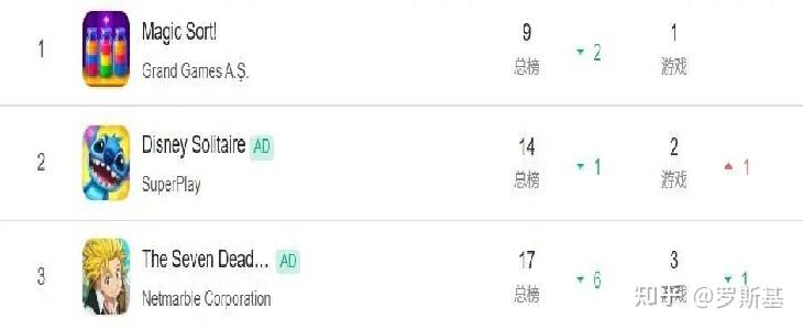 全球流水第一的“水排序”,《Magic Sort》到底是怎么做商业化的? - 知乎