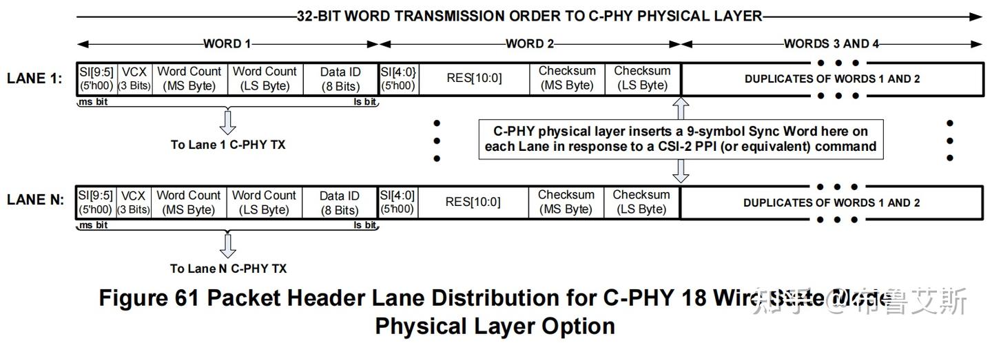 [MIPI-CSI-2_v4.1] 9 Low Level Protocol（1）packet format - 知乎