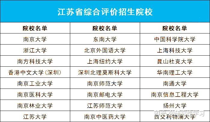 2023综评报名即将开始！最新院校盘点快收藏 - 知乎