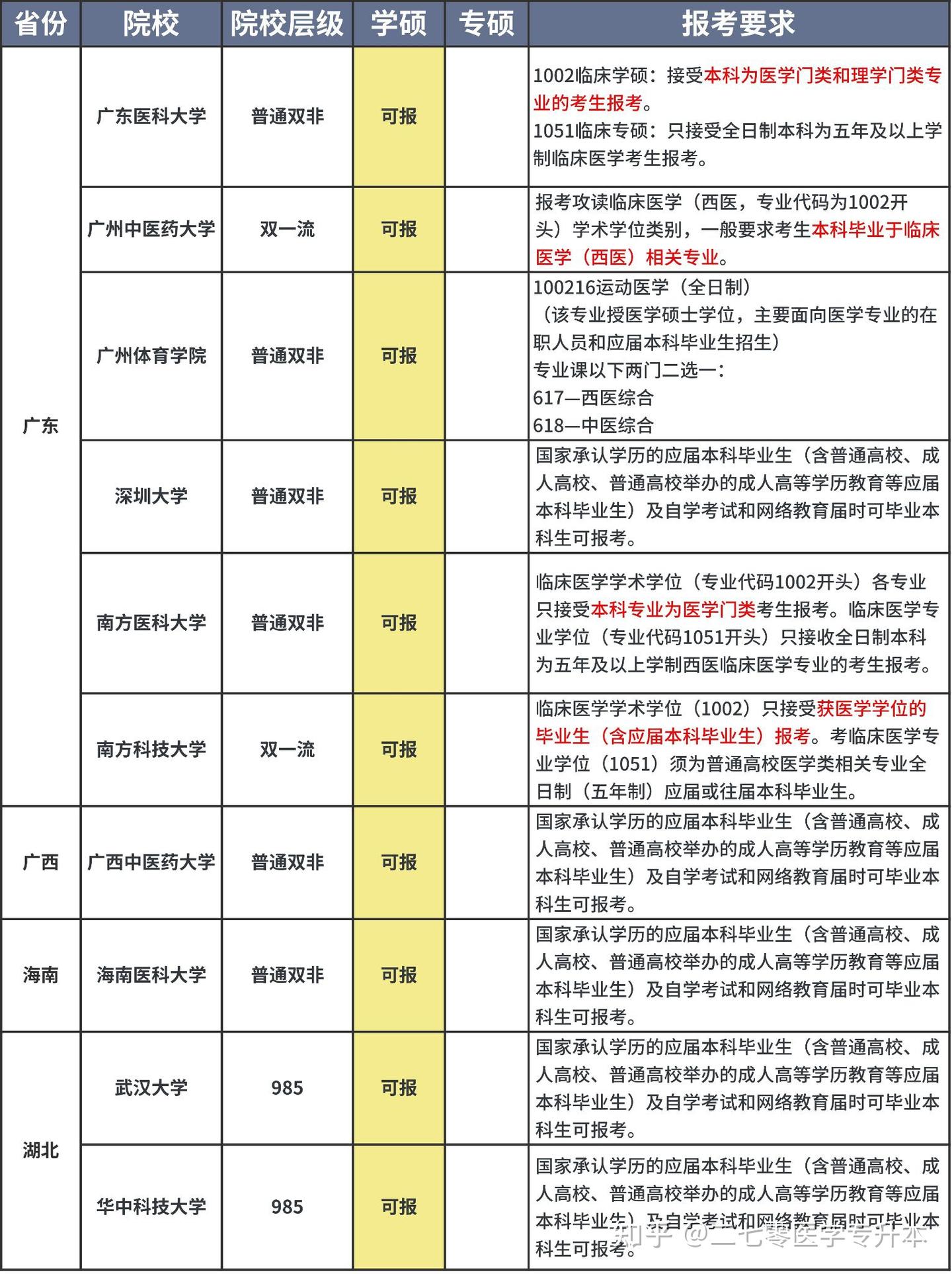 临床医学考研成本可以报的院校!专硕也行 - 知乎