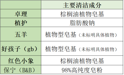 六款婴儿洗衣皂测评，谁也没想到最后的王者居然是它！ - 知乎