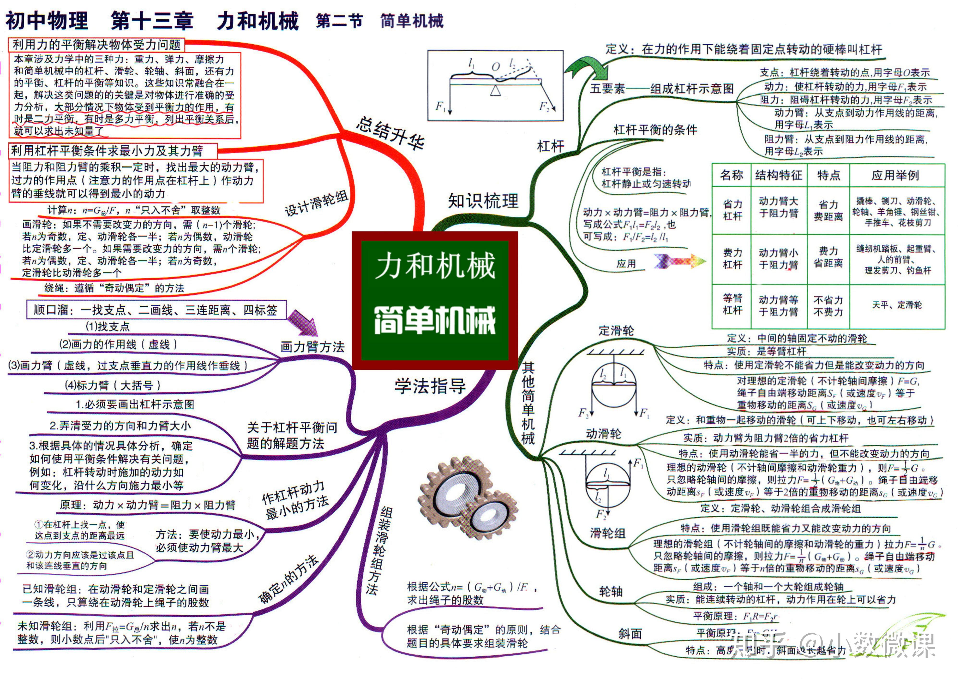 初中物理30張思維導圖,幫助孩子知識串聯,高效複習,理清邏輯|免費高清