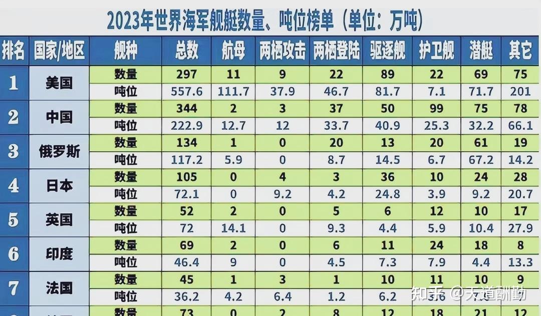 九支远洋编队同时出海,24艘舰艇总吨位40万,实力超过英法海军