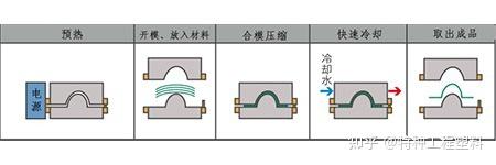 PEEK的成型工艺之模压成型 - 知乎