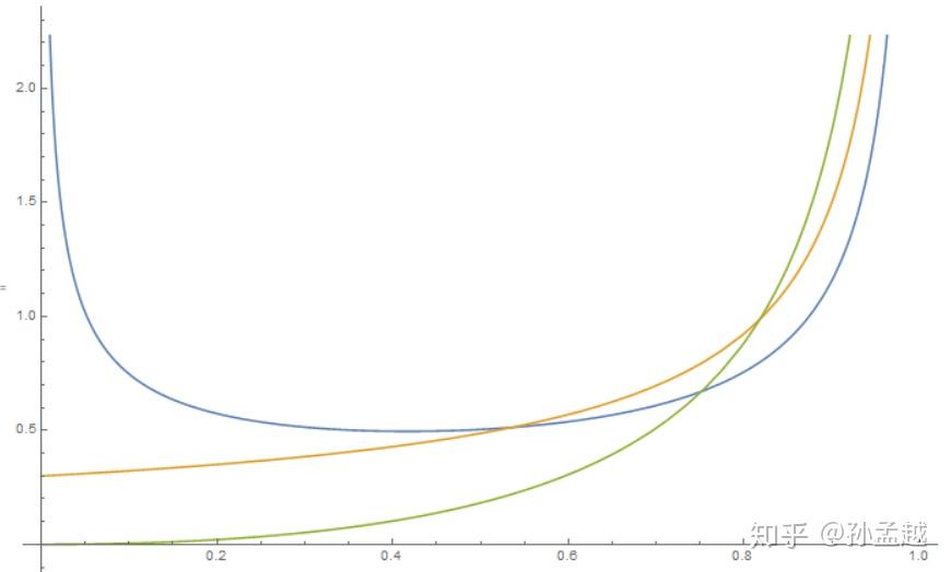 概率论笔记(1)- β-伯努利分布 依分布收敛