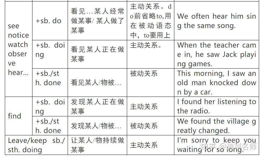 英语-非谓语动词 - 知乎