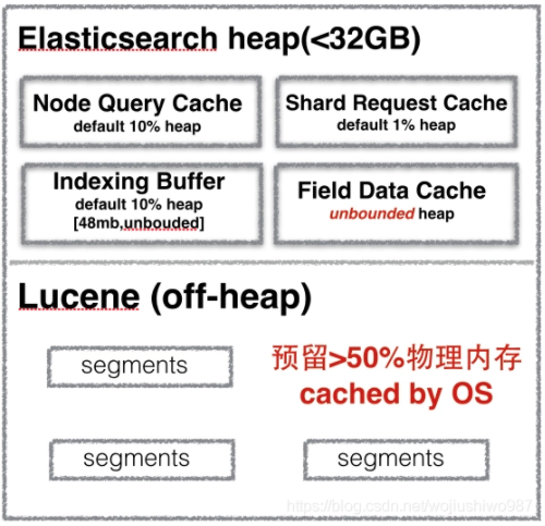 Elasticsearch elasticsearch