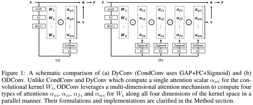 致敬CondConv！Intel提出即插即用的“万金油”动态卷积ODConv - 知乎