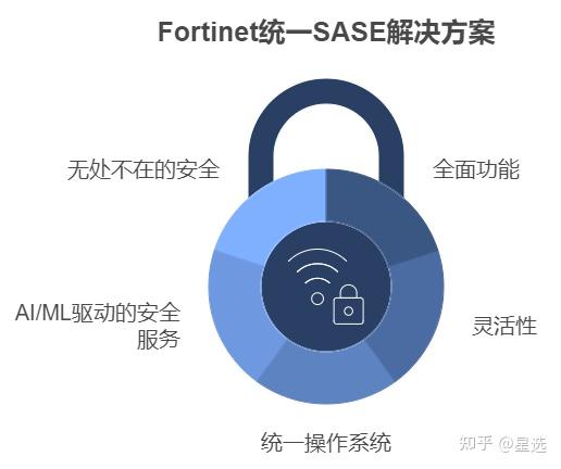 Fortinet飞塔防火墙怎么样？想了解一下他们家的SASE解决方案，值得信任吗？ - 知乎